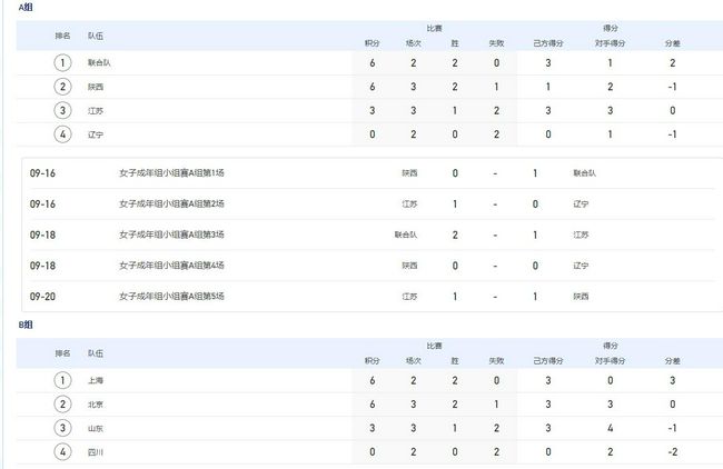 纽卡斯尔联本轮之前客场战绩居积分榜第15位，进球13个，失球10个，客场战绩排名英超下游。